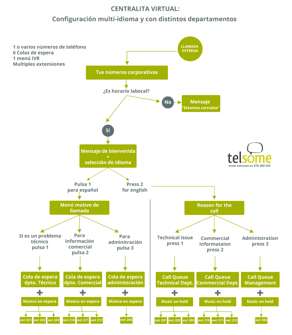 Configuracion Multiidioma Y Con Distintos Departamentos Telsome Telefonia Ip Para Empresas